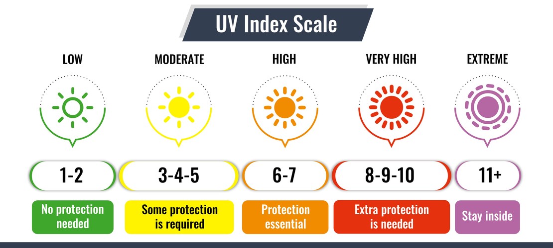 UV Index Scale The Ultraviolet Index Scale